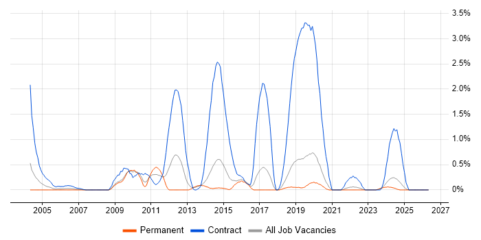 Application Packaging job vacancy trend in Dorset