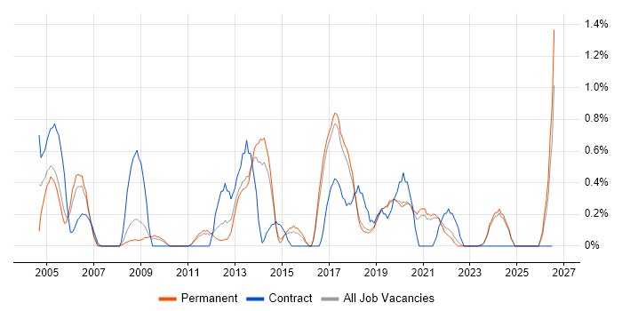 Application Security job vacancy trend in Dorset
