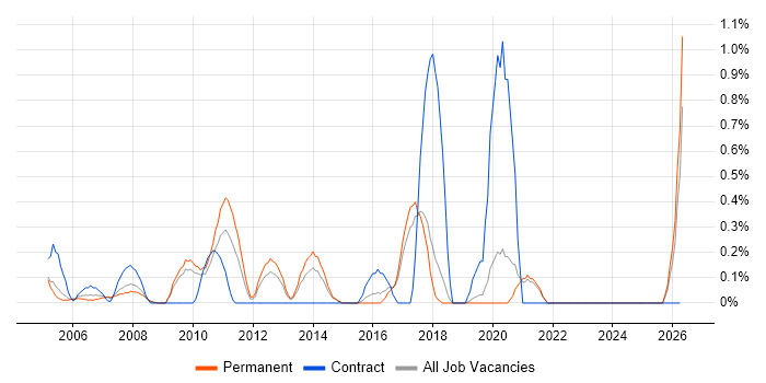 Applications Specialist job vacancy trend in Dorset