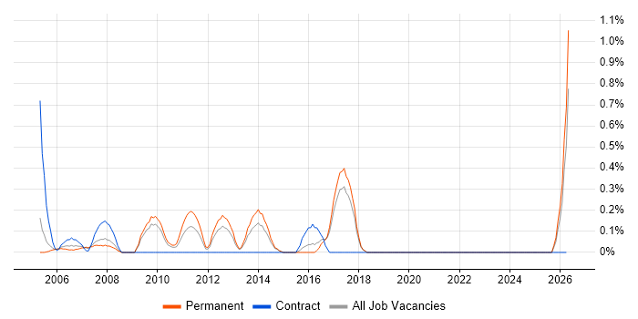 Applications Support Specialist job vacancy trend in Dorset