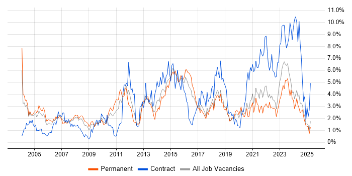 Job vacancy trend for Architect in Dorset Job vacancy trend for Architect in Dorset