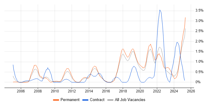 Job vacancy trend for Architectural Design in Dorset Job vacancy trend for Architectural Design in Dorset