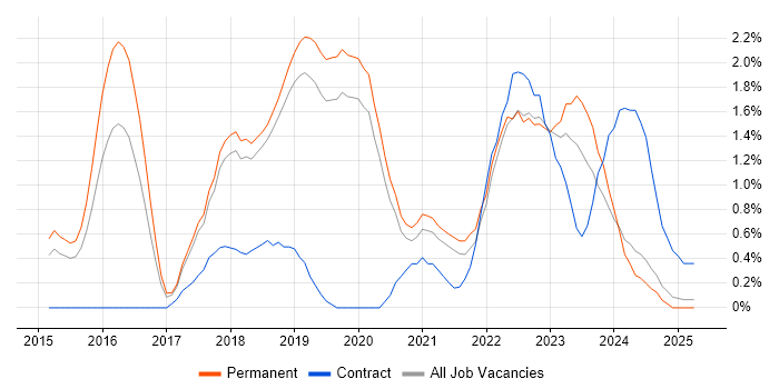 Job vacancy trend for Architectural Patterns in Dorset Job vacancy trend for Architectural Patterns in Dorset