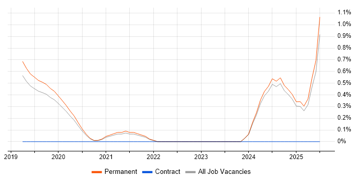 Job vacancy trend for Arduino in Dorset