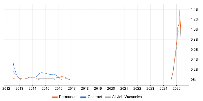 Job vacancy trend for ARP4754 in Dorset