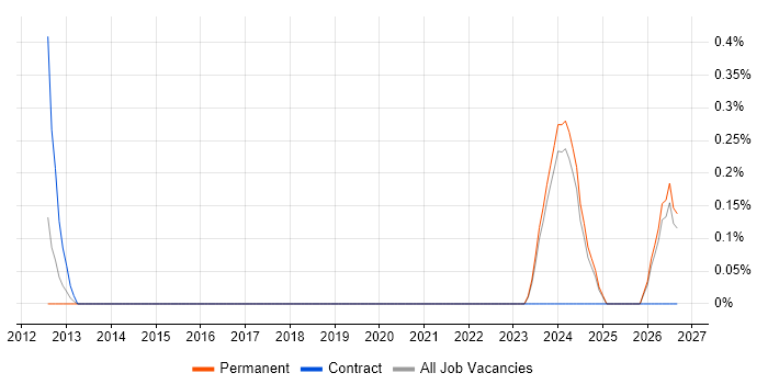 Artworker job vacancy trend in Dorset