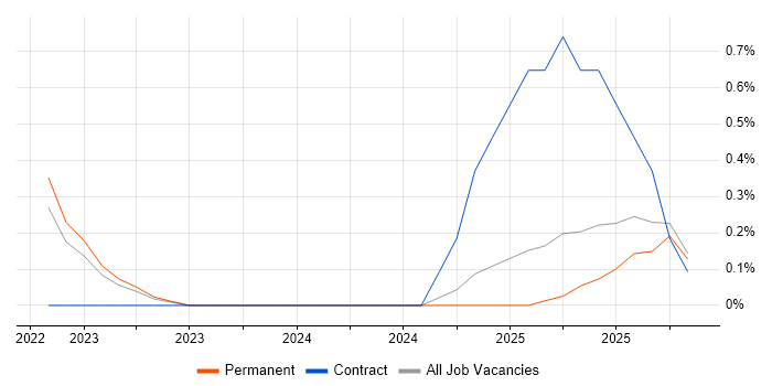 Artificial Intelligence Engineer job vacancy trend in Dorset