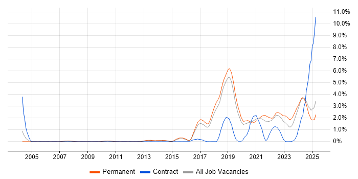 Job vacancy trend for Artificial Intelligence in Dorset Job vacancy trend for Artificial Intelligence in Dorset