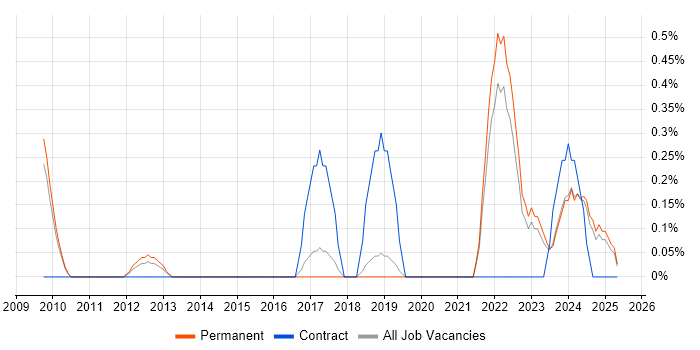 Job vacancy trend for Aruba in Dorset Job vacancy trend for Aruba in Dorset