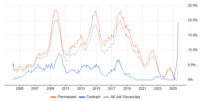 Job vacancy trend for ASP.NET in Dorset