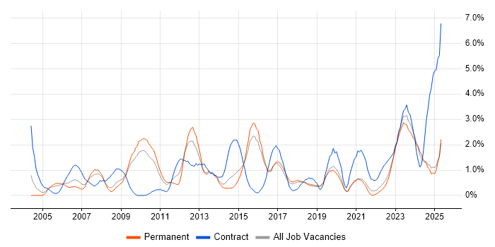 Job vacancy trend for Asset Management in Dorset Job vacancy trend for Asset Management in Dorset