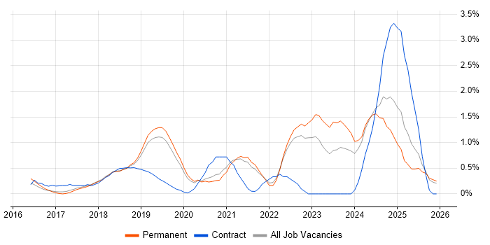 Atlassian job vacancy trend in Dorset