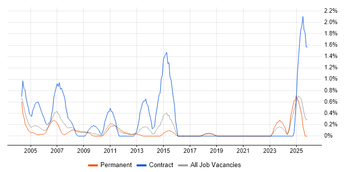 ATM job vacancy trend in Dorset
