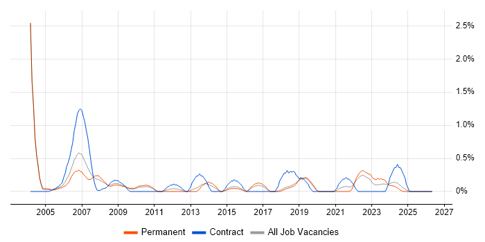 AutoCAD job vacancy trend in Dorset