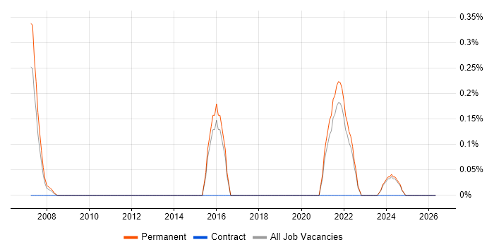 Automation Analyst job vacancy trend in Dorset