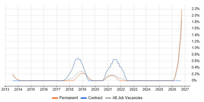 Automation Developer job vacancy trend in Dorset