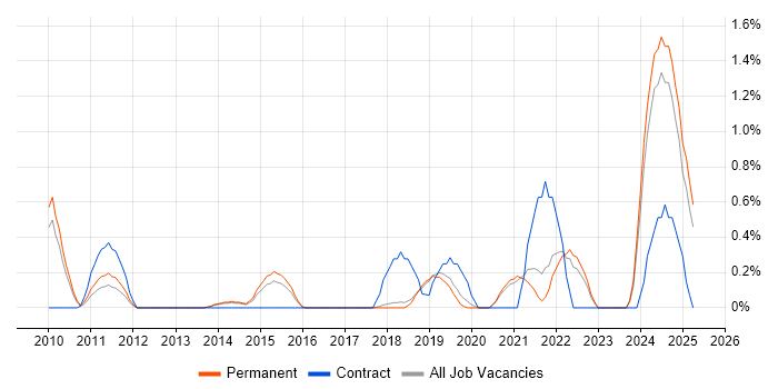 Job vacancy trend for Automation Engineer in Dorset Job vacancy trend for Automation Engineer in Dorset