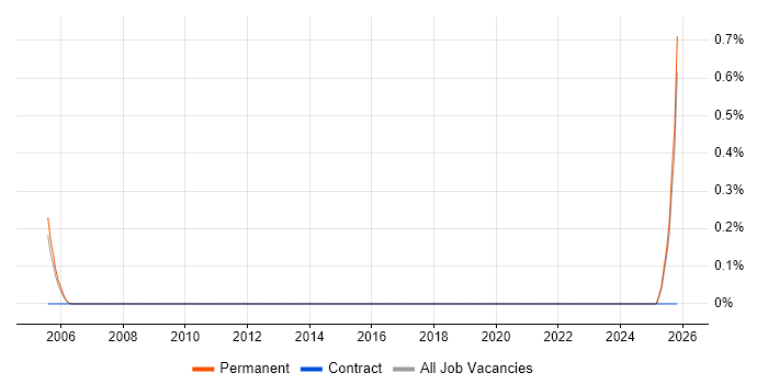 Automation Specialist job vacancy trend in Dorset