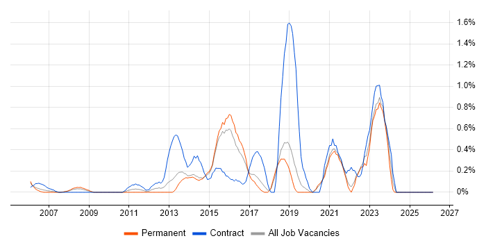 Automation Tester job vacancy trend in Dorset