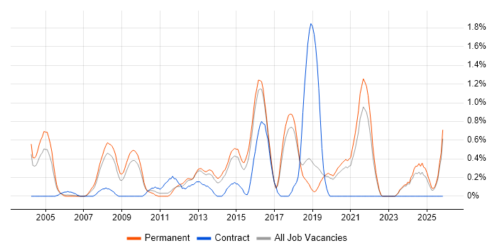 Automotive job vacancy trend in Dorset