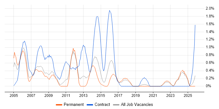Avionics job vacancy trend in Dorset