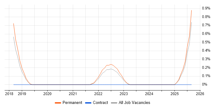 AWS Architect job vacancy trend in Dorset