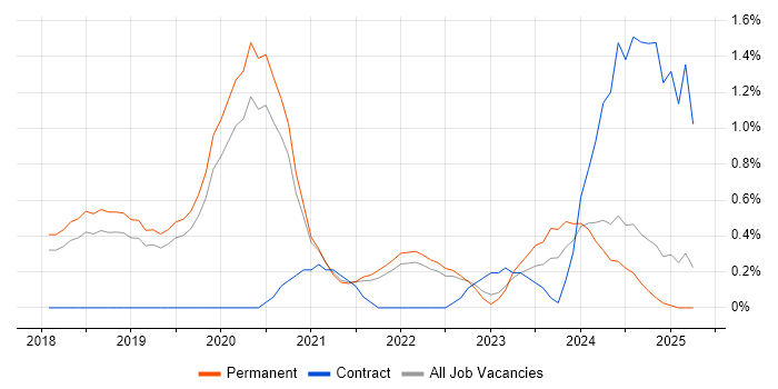 Job vacancy trend for AWS Certification in Dorset Job vacancy trend for AWS Certification in Dorset