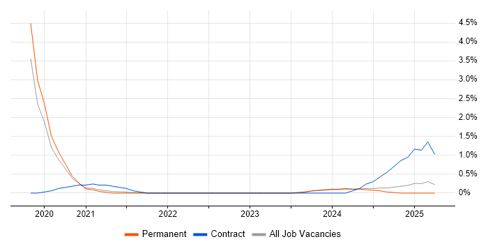 Job vacancy trend for AWS Certified Developer in Dorset Job vacancy trend for AWS Certified Developer in Dorset