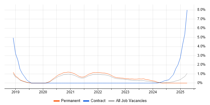 Job vacancy trend for AWS Lambda in Dorset Job vacancy trend for AWS Lambda in Dorset
