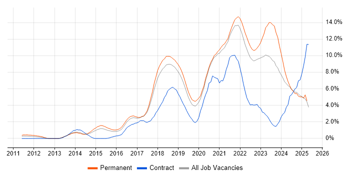 Job vacancy trend for AWS in Dorset Job vacancy trend for AWS in Dorset