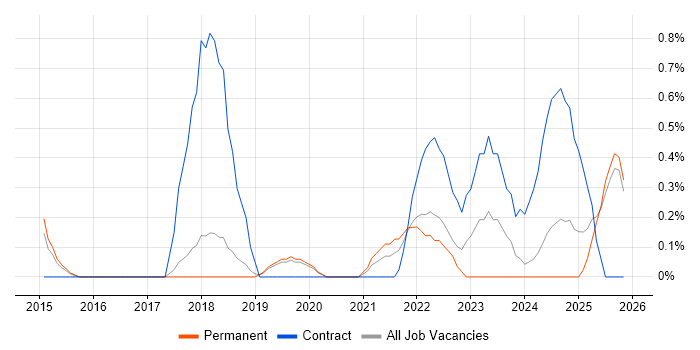 Azure Architect job vacancy trend in Dorset