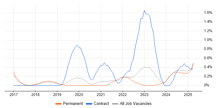 Job vacancy trend for Azure Data Factory in Dorset Job vacancy trend for Azure Data Factory in Dorset