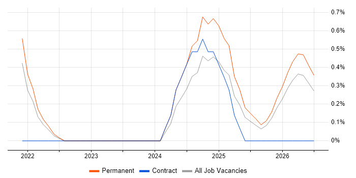 Azure Databricks job vacancy trend in Dorset