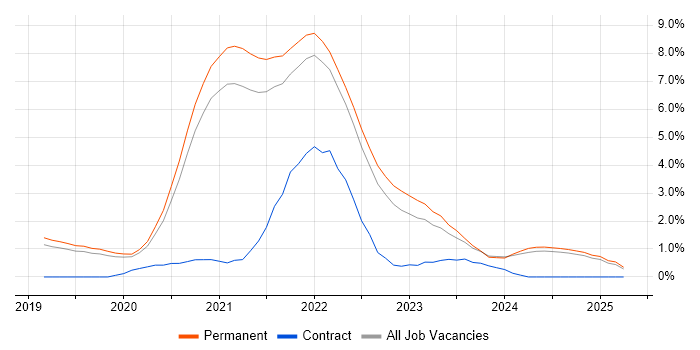Job vacancy trend for Azure DevOps in Dorset Job vacancy trend for Azure DevOps in Dorset