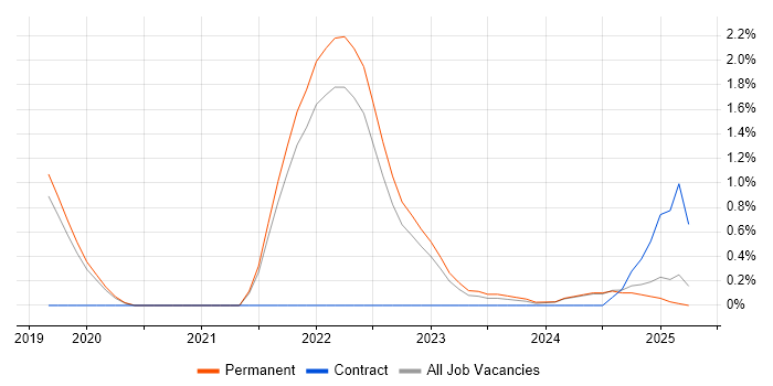Job vacancy trend for Azure Functions in Dorset Job vacancy trend for Azure Functions in Dorset