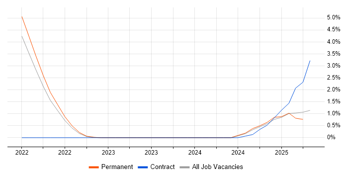 Job vacancy trend for Azure Logic Apps in Dorset Job vacancy trend for Azure Logic Apps in Dorset