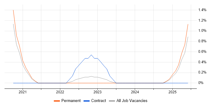 Job vacancy trend for Azure Sentinel in Dorset Job vacancy trend for Azure Sentinel in Dorset
