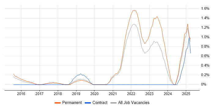 Job vacancy trend for Azure Service Bus in Dorset Job vacancy trend for Azure Service Bus in Dorset