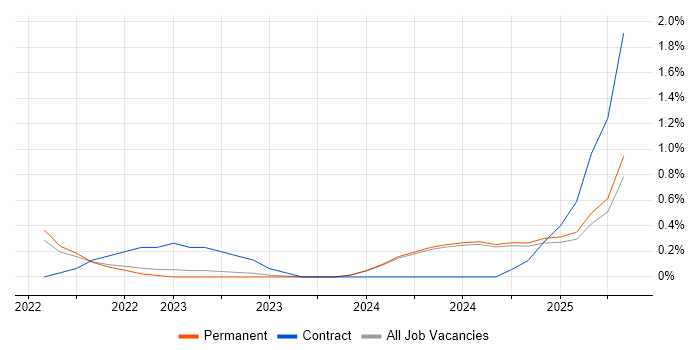 Job vacancy trend for Azure Synapse Analytics in Dorset Job vacancy trend for Azure Synapse Analytics in Dorset