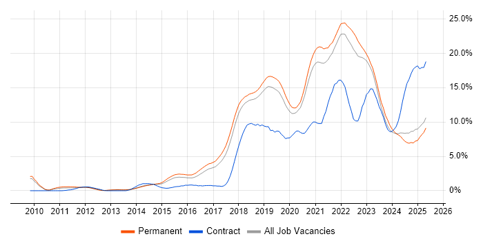 Job vacancy trend for Azure in Dorset Job vacancy trend for Azure in Dorset