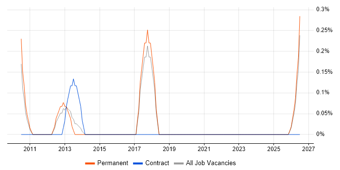 B2B Marketing job vacancy trend in Dorset