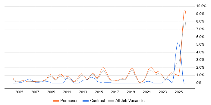 B2B job vacancy trend in Dorset