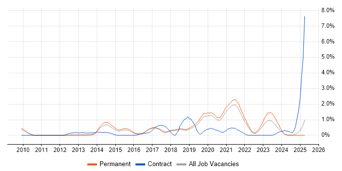 Job vacancy trend for Backend Developer in Dorset Job vacancy trend for Backend Developer in Dorset