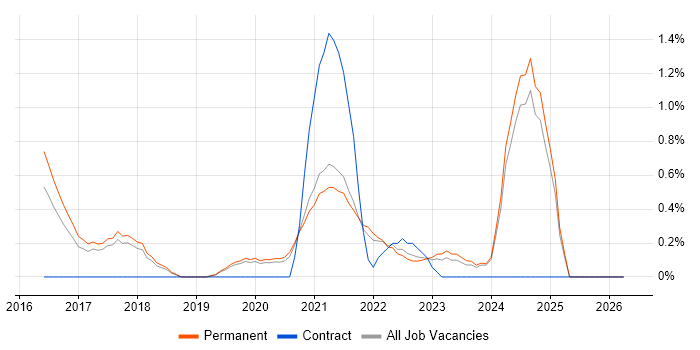 Backlog Prioritisation job vacancy trend in Dorset