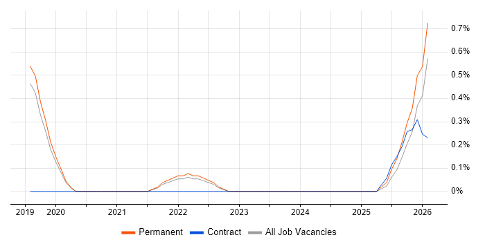Backlog Refinement job vacancy trend in Dorset