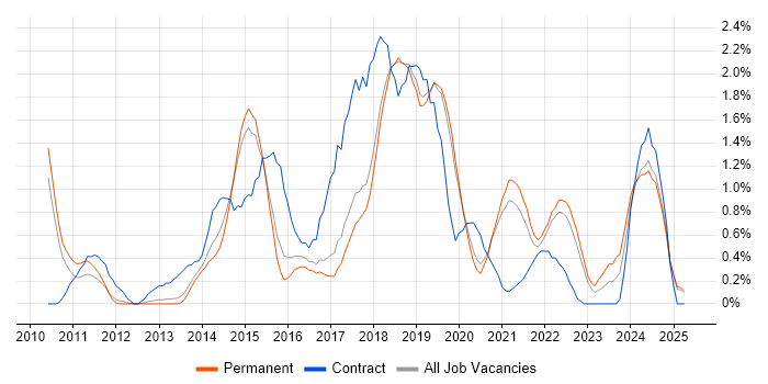Job vacancy trend for Bash in Dorset Job vacancy trend for Bash in Dorset