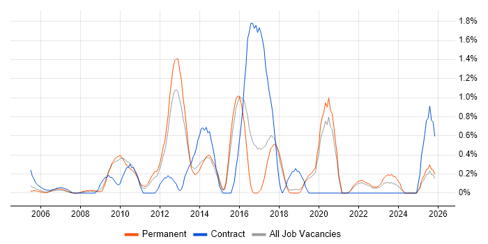 BGP job vacancy trend in Dorset