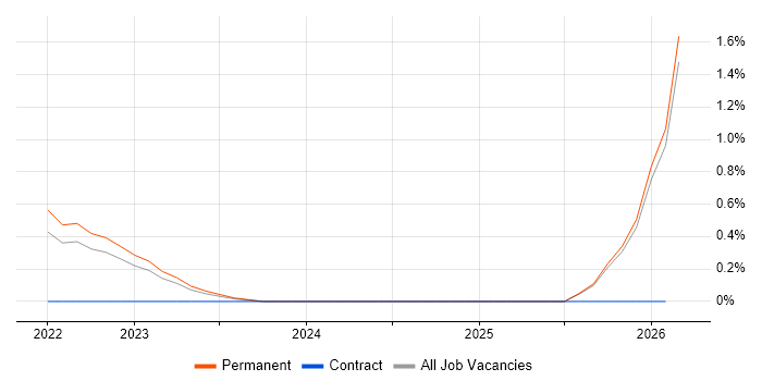 Bicep job vacancy trend in Dorset