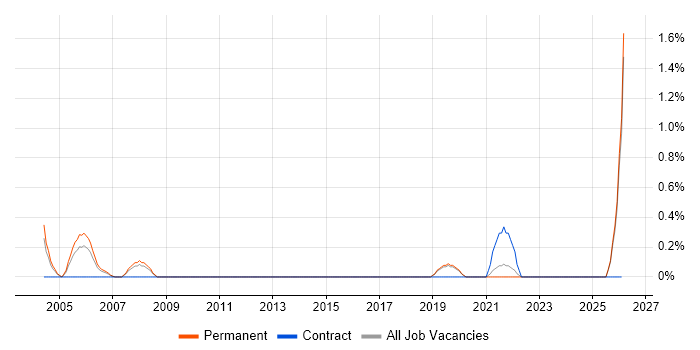 Bid Manager job vacancy trend in Dorset