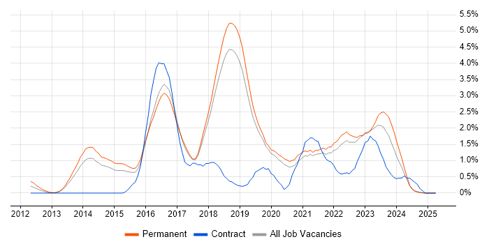 Job vacancy trend for Big Data in Dorset Job vacancy trend for Big Data in Dorset